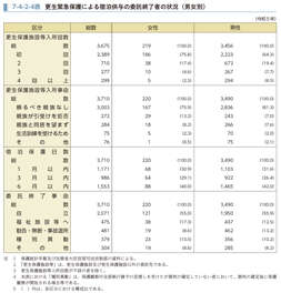 7-4-2-4表　更生緊急保護による宿泊供与の委託終了者の状況（男女別）