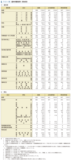 7-5-1-1表　基本的属性等（男女別）