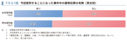 7-5-2-1図　今回受刑することになった事件中の薬物犯罪の有無（男女別）