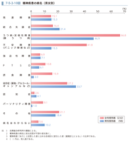 7-5-2-10図　精神疾患の病名（男女別）