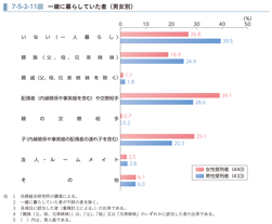 7-5-2-11図　一緒に暮らしていた者（男女別）