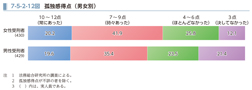 7-5-2-12図　孤独感得点（男女別）