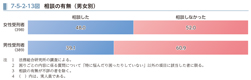 7-5-2-13図　相談の有無（男女別）