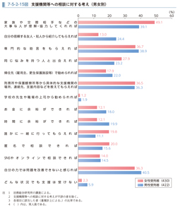 7-5-2-15図　支援機関等への相談に対する考え（男女別）