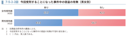 7-5-2-2図　今回受刑することになった事件中の窃盗の有無（男女別）