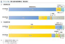 7-5-2-3図　再入者の前刑罪名（男女別）