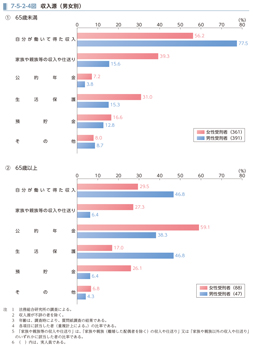 7-5-2-4図　収入源（男女別）