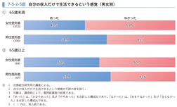 7-5-2-5図　自分の収入だけで生活できるという感覚（男女別）