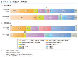 7-5-2-6図　就労状況（男女別）