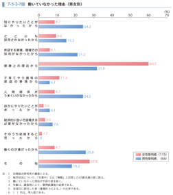7-5-2-7図　働いていなかった理由（男女別）