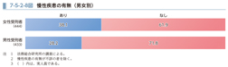 7-5-2-8図　慢性疾患の有無（男女別）