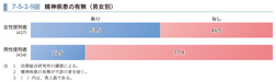7-5-2-9図　精神疾患の有無（男女別）