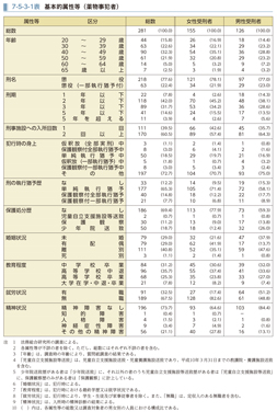 7-5-3-1表　基本的属性等（薬物事犯者）