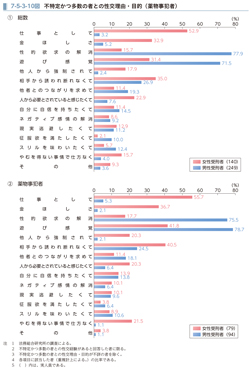 7-5-3-10図　不特定かつ多数の者との性交理由・目的（薬物事犯者）