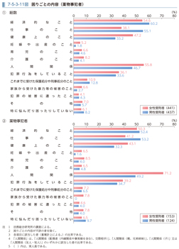 7-5-3-11図　困りごとの内容（薬物事犯者）