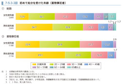 7-5-3-2図　初めて処分を受けた年齢（薬物事犯者）