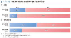 7-5-3-3図　市販薬等の目的外使用経験の有無（薬物事犯者）