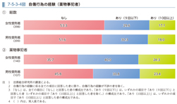 7-5-3-4図　自傷行為の経験（薬物事犯者）