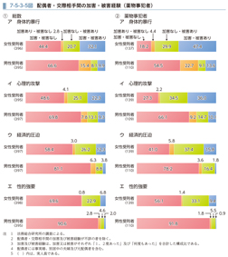 7-5-3-5図　配偶者・交際相手間の加害・被害経験（薬物事犯者）