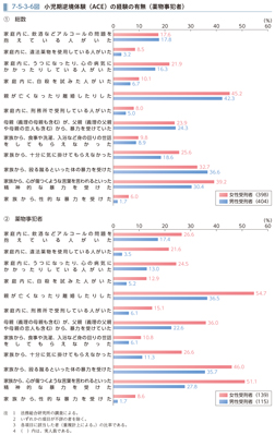 7-5-3-6図　小児期逆境体験（ACE）の経験の有無（薬物事犯者）