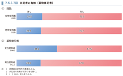 7-5-3-7図　共犯者の有無（薬物事犯者）