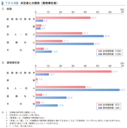 7-5-3-8図　共犯者との関係（薬物事犯者）