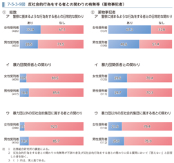 7-5-3-9図　反社会的行為をする者との関わりの有無等（薬物事犯者）