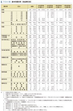 7-5-4-1表　基本的属性等（窃盗事犯者）