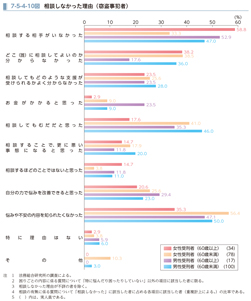 7-5-4-10図　相談しなかった理由（窃盗事犯者）