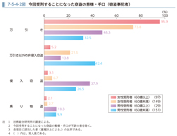 7-5-4-2図　今回受刑することになった窃盗の態様・手口（窃盗事犯者）