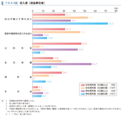 7-5-4-4図　収入源（窃盗事犯者）