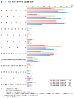 7-5-4-5図　困りごとの内容（窃盗事犯者）