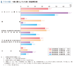 7-5-4-6図　一緒に暮らしていた者（窃盗事犯者）