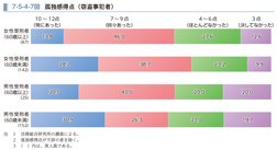 7-5-4-7図　孤独感得点（窃盗事犯者）