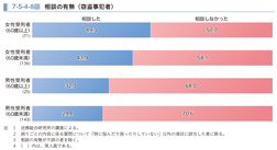 7-5-4-8図　相談の有無（窃盗事犯者）