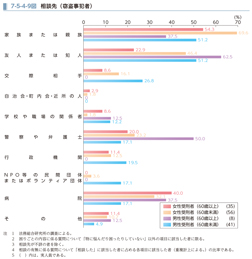 7-5-4-9図　相談先（窃盗事犯者）