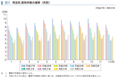 図4　刑法犯 認知件数の推移（月別）