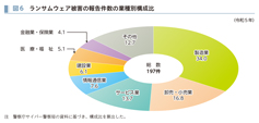 図6　ランサムウェア被害の報告件数の業種別構成比