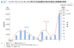 図7　インターネットバンキングに係る不正送金事犯の発生件数及び被害額の推移