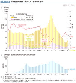 1-1-1-1図　刑法犯 認知件数・検挙人員・検挙率の推移