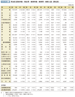 1-1-1-2表　刑法犯 認知件数・発生率・検挙件数・検挙率・検挙人員（罪名別）