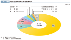1-1-1-3図　刑法犯 認知件数の罪名別構成比
