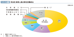1-1-1-4図　刑法犯 検挙人員の罪名別構成比