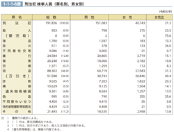 1-1-1-6表　刑法犯 検挙人員（罪名別、男女別）