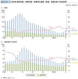 1-1-2-1図　刑法犯 認知件数・検挙件数・検挙率の推移（窃盗・窃盗を除く刑法犯別）
