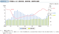 1-1-2-10図　不同意わいせつ 認知件数・検挙件数・検挙率の推移