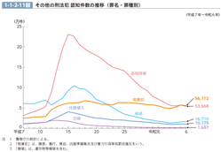 1-1-2-11図　その他の刑法犯 認知件数の推移（罪名・罪種別）