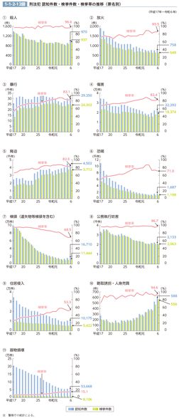 1-1-2-12図　刑法犯 認知件数・検挙件数・検挙率の推移（罪名別）