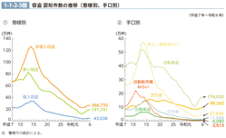 1-1-2-3図　窃盗 認知件数の推移（態様別、手口別）