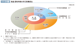 1-1-2-6図　強盗 認知件数の手口別構成比